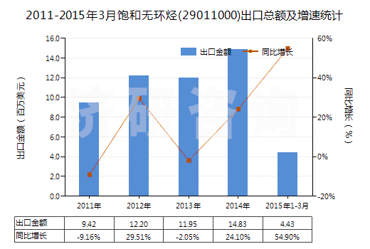 2011-2015年3月飽和無環(huán)烴(29011000)出口總額及增速統(tǒng)計(jì)